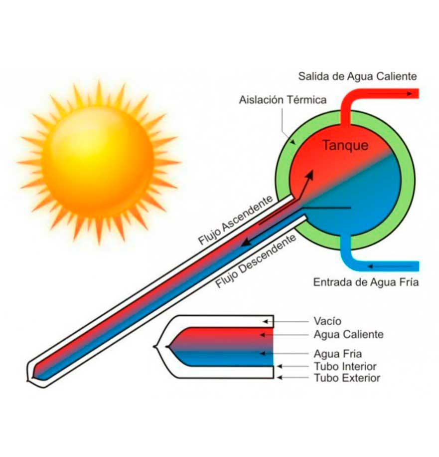 termo solares funcionamiento